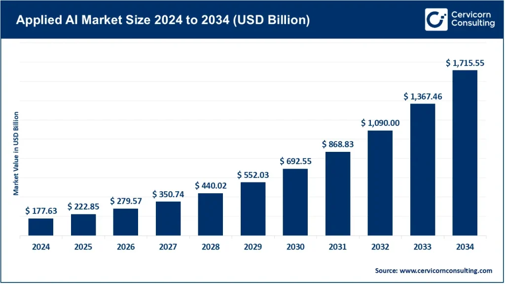 applied tech market trends