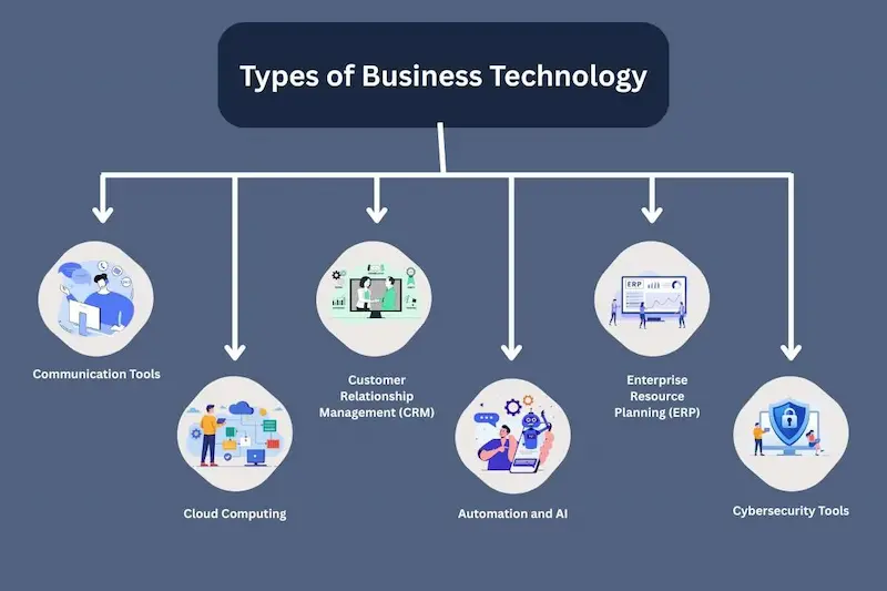 top types of business technology solutions